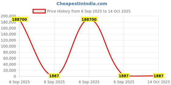 industrybuying.com JKL Components White Backlight, CCFL, 2 dia x mm, 240 mm, BF26240-24B jkl components Price History Graph from 6 Sep 2025 to 13 Oct 2025