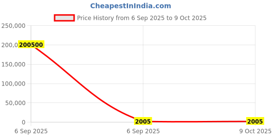 industrybuying.com JKL Components White Backlight, CCFL, 2 dia x mm, 318 mm, BF26318-20B jkl components Price History Graph from 6 Sep 2025 to 8 Oct 2025