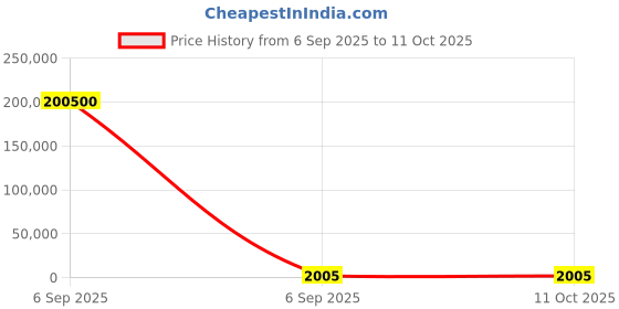 industrybuying.com JKL Components White Backlight, CCFL, 2 dia x mm, 325 mm, BF20325-24B jkl components Price History Graph from 6 Sep 2025 to 11 Oct 2025