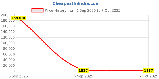 industrybuying.com JKL Components White Backlight, CCFL, 3 dia x mm, 100 mm, BF3100-20B jkl components Price History Graph from 6 Sep 2025 to 6 Oct 2025
