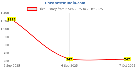 industrybuying.com JKL Components ZFS Series Coupler, 2-Pole, 2-Way, In-line, ZFS-CH0-8J jkl components Price History Graph from 6 Sep 2025 to 6 Oct 2025