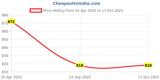 industrybuying.com JMS 25.4 mm (1 Inch) Micropore Surgical Tape Set BKSIB13 Pack of 12 Pcs jms Price History Graph from 25 Apr 2025 to 16 Oct 2025