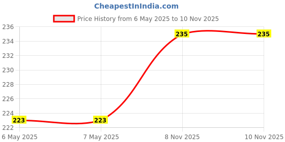 industrybuying.com JOHANSON DIELECTRICS Cap, 470Pf, 500V, 5%, C0G/Np0, 1206, 501R18N471JV4E (Pack of 5) johanson dielectrics Price History Graph from 6 May 2025 to 10 Nov 2025