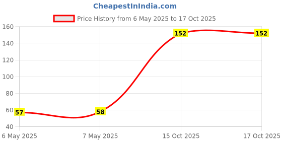 industrybuying.com JOHANSON TECHNOLOGY CAP, 0.3PF, 50V, C0G/NP0, 0402, 500R07S0R3BV4T (Pack of 10) johanson technology Price History Graph from 6 May 2025 to 16 Oct 2025