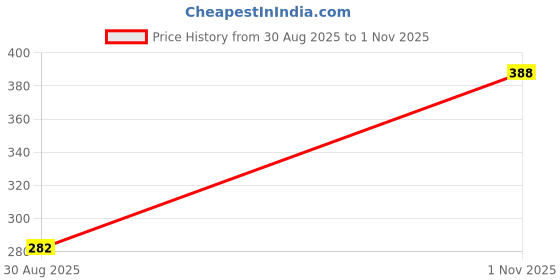 industrybuying.com JOHANSON TECHNOLOGY Cap, 100Pf, 250V, 5%, C0G, 0805, SMD, 251R15S101JV4E (Pack of 10 Pcs) johanson technology Price History Graph from 30 Aug 2025 to 1 Nov 2025