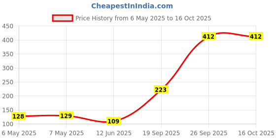 industrybuying.com JOHANSON TECHNOLOGY CAP, 4.7PF, 250V, C0G/NP0, 0603, 251R14S4R7CV4T (Pack of 10) johanson technology Price History Graph from 6 May 2025 to 16 Oct 2025