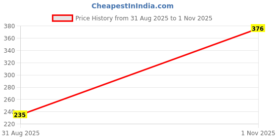 industrybuying.com JOHANSON TECHNOLOGY Cap, 8.2Pf, 250V, C0G/Np0, 0603, 251R14S8R2BV4T (Pack of 10 Pcs) johanson technology Price History Graph from 31 Aug 2025 to 1 Nov 2025