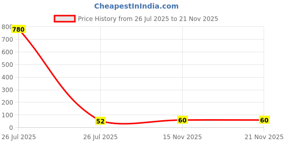 industrybuying.com JOHANSON TECHNOLOGY INDUCTOR RF, 4.7NH, +/-0.3NH, 0603, L-14C4N7SV4T (Pack of 10) johanson technology Price History Graph from 26 Jul 2025 to 21 Nov 2025