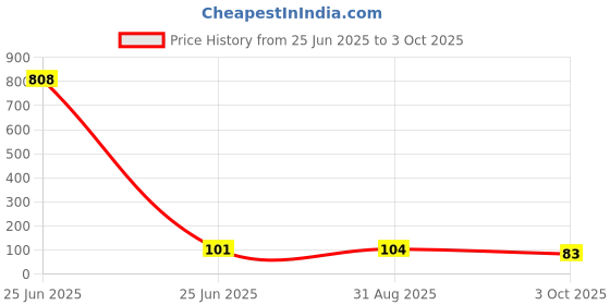 industrybuying.com JOHANSON TECHNOLOGY Inductor Rf Ww, 6.8Nh, 5%, 0603, L-14W6N8JV4E (Pack of 5 Pcs) johanson technology Price History Graph from 25 Jun 2025 to 3 Oct 2025