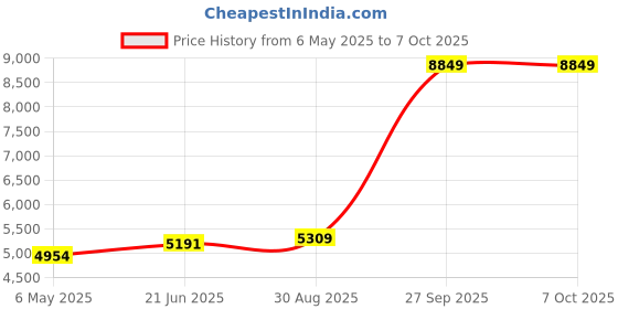 industrybuying.com JOHANSON TECHNOLOGY KIT, RF INDUCTOR DESIGN, 0603, L603DC johanson technology Price History Graph from 6 May 2025 to 7 Oct 2025
