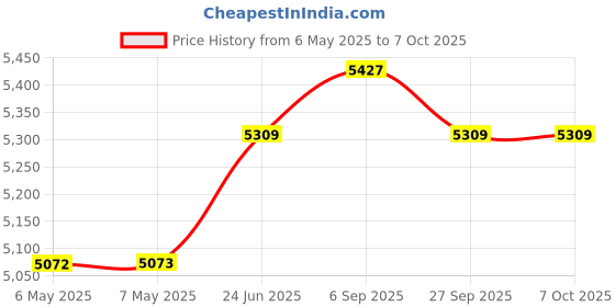 industrybuying.com JOHANSON TECHNOLOGY S SERIES DESIGNER KIT, 0402, S402DS johanson technology Price History Graph from 6 May 2025 to 7 Oct 2025