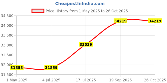 industrybuying.com JOHNSON CABLE ASSY, 1.85MM PLUG-PLUG, 18", 415-0537-018. johnson Price History Graph from 1 May 2025 to 26 Oct 2025