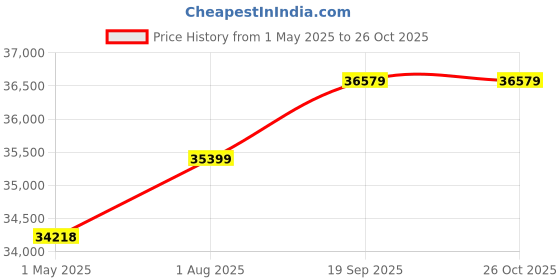 industrybuying.com JOHNSON CABLE ASSY, 1.85MM PLUG-PLUG, 19.7", 415-0537-MM500. johnson Price History Graph from 1 May 2025 to 26 Oct 2025