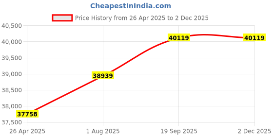 industrybuying.com JOHNSON CABLE ASSY, 1.85MM PLUG-PLUG, 3.3 , 415-0537-M1.0. johnson Price History Graph from 26 Apr 2025 to 30 Nov 2025