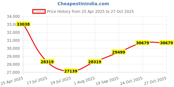 industrybuying.com JOHNSON CABLE ASSY, 1.85MM PLUG-PLUG, 3.9", 415-0537-MM100. johnson Price History Graph from 25 Apr 2025 to 27 Oct 2025
