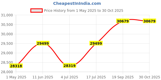 industrybuying.com JOHNSON CABLE ASSY, 1.85MM PLUG-PLUG, 7.9", 415-0537-MM200. johnson Price History Graph from 1 May 2025 to 29 Oct 2025