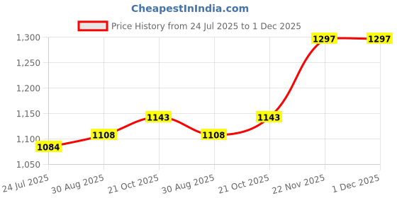 industrybuying.com JOHNSON - CINCH CONNECTIVITY Tip JACk, 5700V, 10A, Red, 105-0202-200 johnson - cinch connectivity Price History Graph from 24 Jul 2025 to 1 Dec 2025