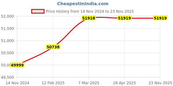 industrybuying.com Johnson CN50-125 Centrifugal Water Pump , for agriculture and commercial purpose johnson Price History Graph from 14 Nov 2024 to 23 Nov 2025