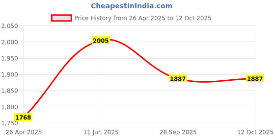 industrybuying.com JOHNSON Connector to Connector:MMCX Plug to SMA Bulkhead Jack, 415-0071-006 johnson Price History Graph from 26 Apr 2025 to 12 Oct 2025