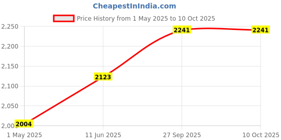 industrybuying.com JOHNSON RF CABLE ASSY, MCX PLUG- PLUG, 1M, 415-0019-M1.0 johnson Price History Graph from 1 May 2025 to 10 Oct 2025