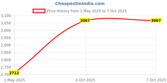 industrybuying.com JOHNSON RF CABLE ASSY, SMA PLUG-BNC PLUG, 2M, 415-0037-M2.0 johnson Price History Graph from 1 May 2025 to 6 Oct 2025
