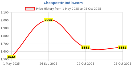 industrybuying.com JOHNSON RF CABLE ASSY, SMA PLUG- JACK, 250MM, 415-0031-MM250 johnson Price History Graph from 1 May 2025 to 24 Oct 2025