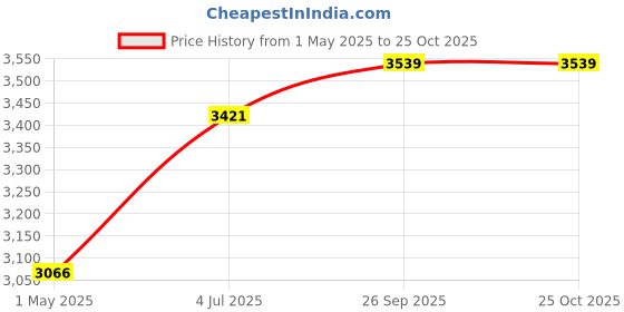 industrybuying.com JOHNSON RF CABLE ASSY, SMA PLUG-N PLUG, 1.5M, 415-0059-M1.5 johnson Price History Graph from 1 May 2025 to 24 Oct 2025
