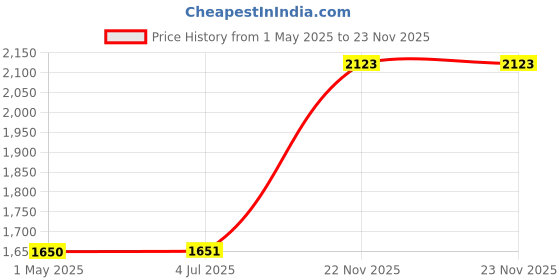 industrybuying.com JOHNSON RF CABLE ASSY, SMA PLUG- PLUG, 150MM, 415-0029-MM150 johnson Price History Graph from 1 May 2025 to 22 Nov 2025