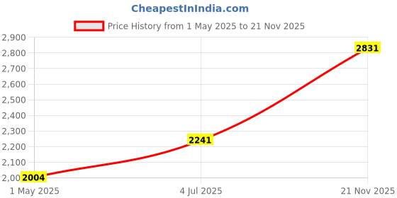 industrybuying.com JOHNSON RF CABLE ASSY, SMA PLUG- PLUG, 2M, 415-0029-M2.0 johnson Price History Graph from 1 May 2025 to 21 Nov 2025