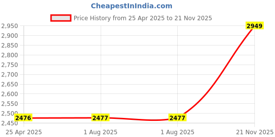 industrybuying.com JOHNSON RF CABLE ASSY, SMA PLUG- PLUG, 2M, 415-0033-M2.0 johnson Price History Graph from 25 Apr 2025 to 21 Nov 2025