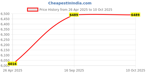 industrybuying.com JOHNSON RF COAX CONN, SMPM, PLUG, 50 OHM, PCB, 125-0701-831 johnson Price History Graph from 26 Apr 2025 to 9 Oct 2025