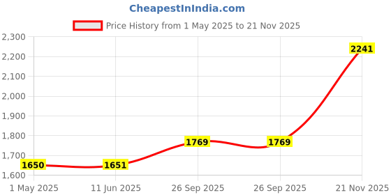 industrybuying.com JOHNSON RF COAX, MCX RA PLUG-PLUG, 150MM, 415-0015-MM150. johnson Price History Graph from 1 May 2025 to 21 Nov 2025