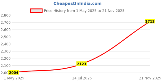 industrybuying.com JOHNSON RF COAX, MCX RA PLUG-PLUG, 1M, 415-0019-M1.0. johnson Price History Graph from 1 May 2025 to 21 Nov 2025