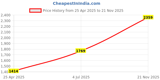industrybuying.com JOHNSON RF COAX, MCX RA PLUG-PLUG, 250MM, 415-0015-MM250. johnson Price History Graph from 25 Apr 2025 to 21 Nov 2025