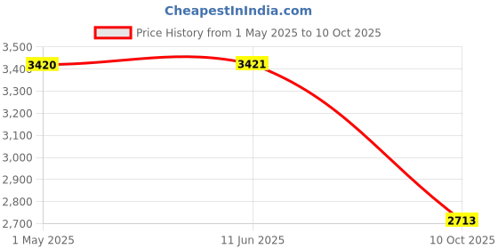 industrybuying.com JOHNSON RF COAX, MMCX RA PLUG-PLUG, 150MM, 415-0069-MM150. johnson Price History Graph from 1 May 2025 to 10 Oct 2025