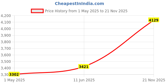 industrybuying.com JOHNSON RF COAX, MMCX RA PLUG-PLUG, 250MM, 415-0069-MM250. johnson Price History Graph from 1 May 2025 to 21 Nov 2025