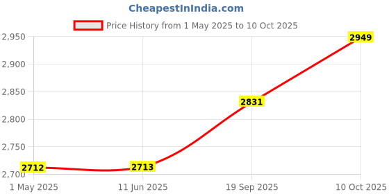industrybuying.com JOHNSON RF COAX, MMCX RA PLUG-PLUG, 750MM, 415-0069-MM750. johnson Price History Graph from 1 May 2025 to 10 Oct 2025