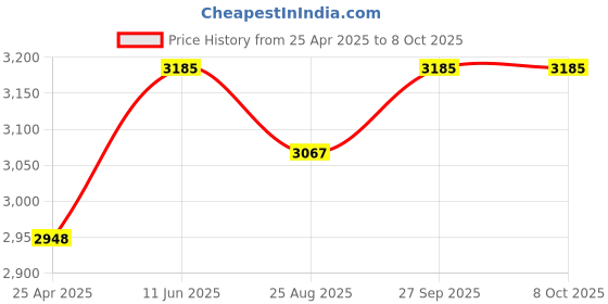 industrybuying.com JOHNSON RF COAX, SMA PLUG-BNC PLUG, 2M, 415-0028-M2.0 johnson Price History Graph from 25 Apr 2025 to 8 Oct 2025