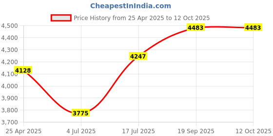 industrybuying.com JOHNSON RF COAX, SMA PLUG-SMA PLUG, 100MM, 415-0081-MM100. johnson Price History Graph from 25 Apr 2025 to 12 Oct 2025