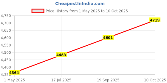 industrybuying.com JOHNSON RF COAX, SMA PLUG-SMA PLUG, 150MM, 415-0081-MM150. johnson Price History Graph from 1 May 2025 to 10 Oct 2025