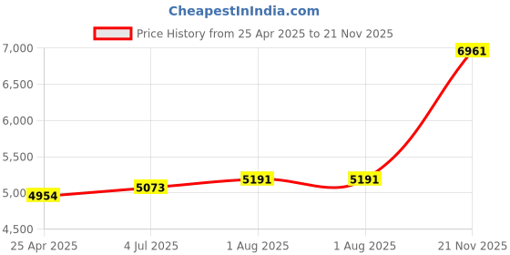 industrybuying.com JOHNSON RF COAX, SMA PLUG-SMA PLUG, 150MM, 415-0082-MM150. johnson Price History Graph from 25 Apr 2025 to 21 Nov 2025