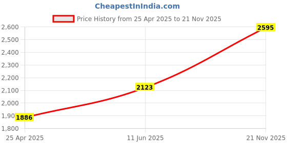 industrybuying.com JOHNSON RF COAX, SMA PLUG-SMA PLUG, 1.5M, 415-0029-M1.5. johnson Price History Graph from 25 Apr 2025 to 21 Nov 2025