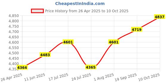 industrybuying.com JOHNSON RF COAX, SMA PLUG-SMA PLUG, 175MM, 415-0082-MM175. johnson Price History Graph from 26 Apr 2025 to 10 Oct 2025