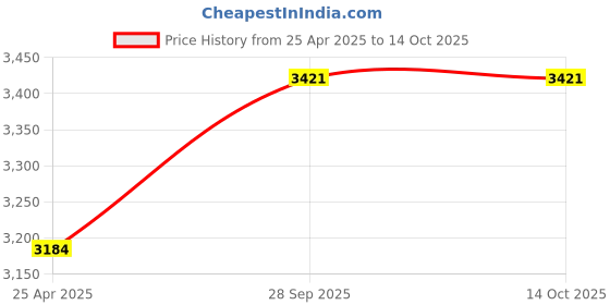 industrybuying.com JOHNSON RF COAX, SMA PLUG-SMA PLUG, 1M, 415-0038-M1.0. johnson Price History Graph from 25 Apr 2025 to 13 Oct 2025