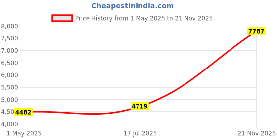 industrybuying.com JOHNSON RF COAX, SMA PLUG-SMA PLUG, 200MM, 415-0081-MM200. johnson Price History Graph from 1 May 2025 to 21 Nov 2025