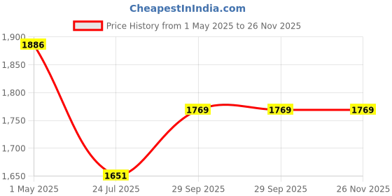 industrybuying.com JOHNSON RF COAX, SMA PLUG-SMA PLUG, 250MM, 415-0025-MM250. johnson Price History Graph from 1 May 2025 to 25 Nov 2025