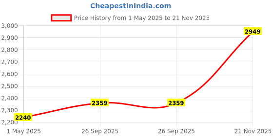 industrybuying.com JOHNSON RF COAX, SMB PLUG-PLUG, 250MM, 415-0003-MM250. johnson Price History Graph from 1 May 2025 to 21 Nov 2025