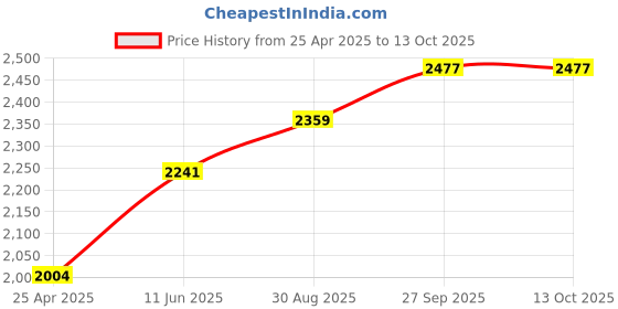 industrybuying.com JOHNSON RF COAX, SMB PLUG-PLUG, 500MM, 415-0003-MM500. johnson Price History Graph from 25 Apr 2025 to 13 Oct 2025