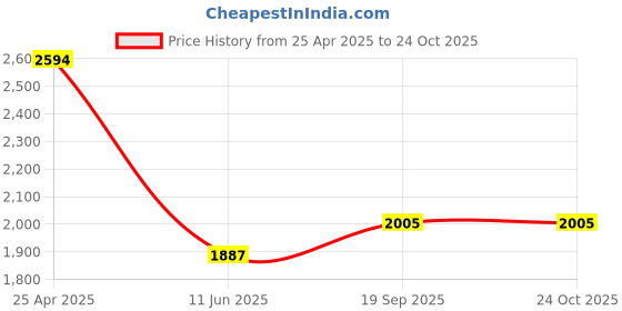 industrybuying.com JOHNSON RF COAX, SMB RA PLUG-PLUG, 150MM, 415-0004-MM150. johnson Price History Graph from 25 Apr 2025 to 24 Oct 2025