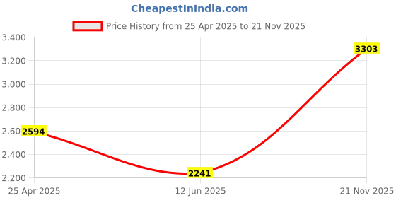 industrybuying.com JOHNSON RF COAX, SMB RA PLUG-PLUG, 250MM, 415-0001-MM250. johnson Price History Graph from 25 Apr 2025 to 21 Nov 2025